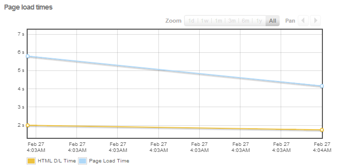 Hitrost nalaganja Magento trgovine