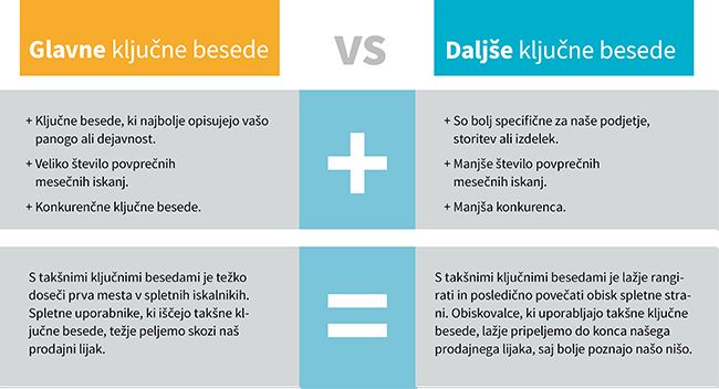 Primerjava glavnih in dalj&scaron;ih ključnih besed