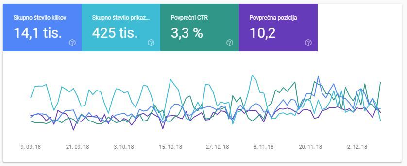 Slika prometa strani v Google Search Console
