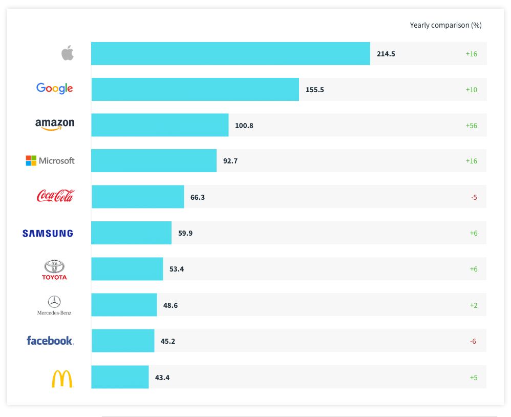 2.Amazon’s brand value