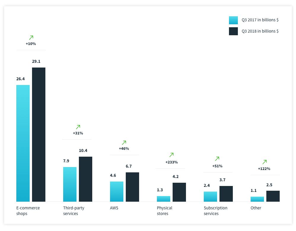 3.Amazon’s income