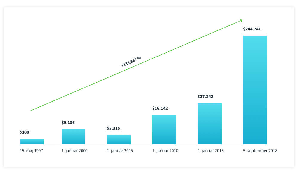 4.Ce_bi_investirali_v_amazon (1)