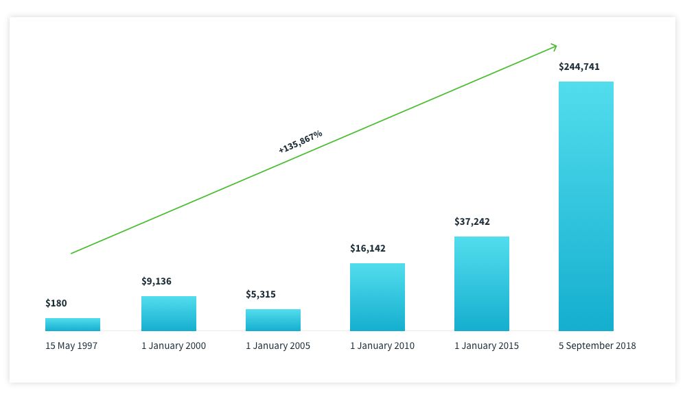4.If you had invested in Amazon