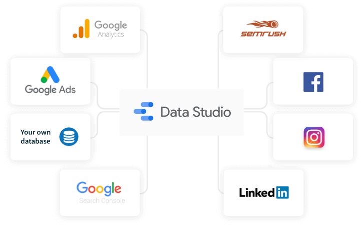 Data sources available for a Google Data Studio report.