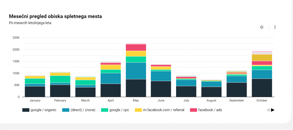 Mesečni pregled obiska spletnega mesta.