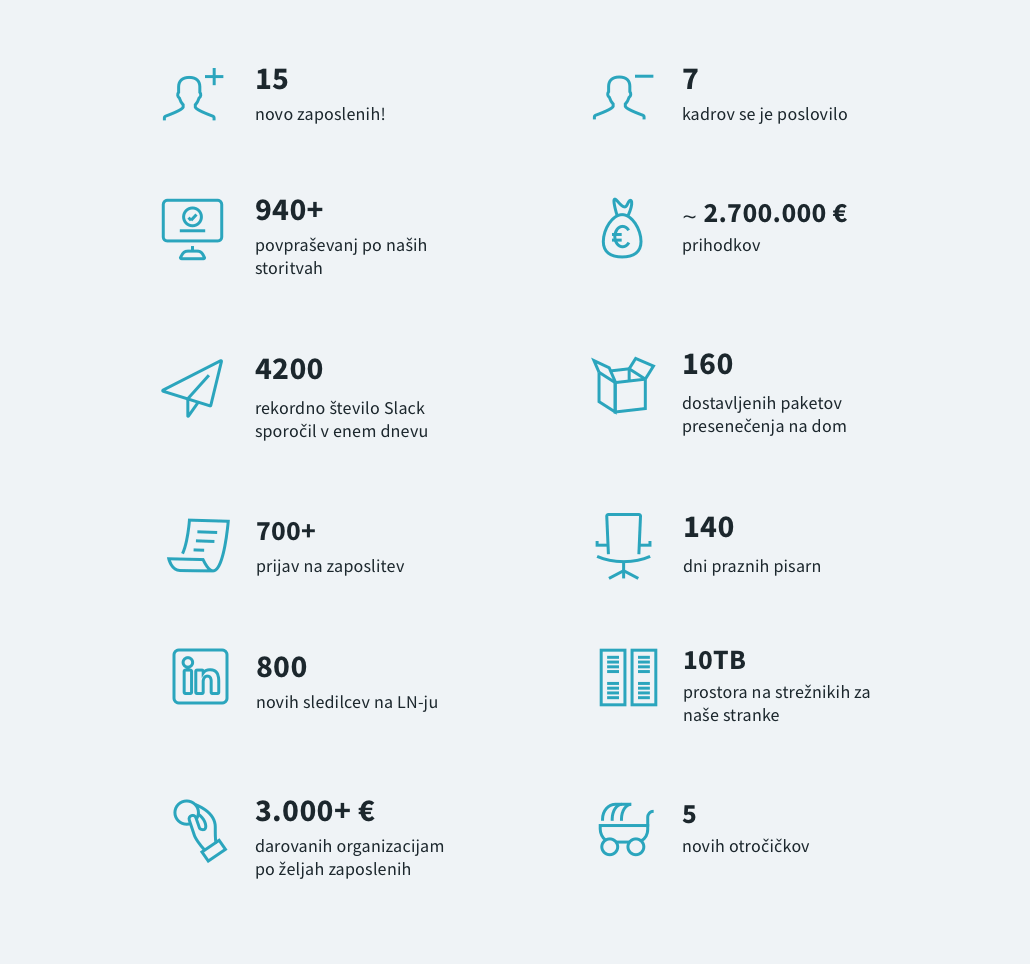 Pregled leta 2020 v &scaron;tevilkah.