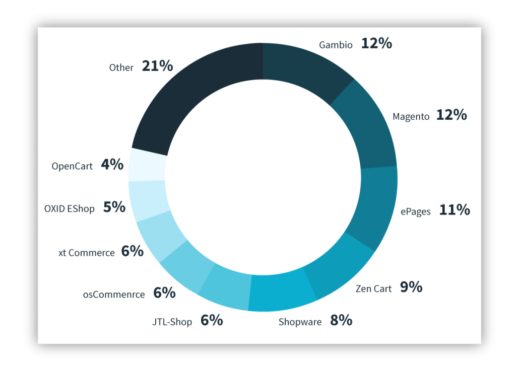 Shopware_eng-01 Shopware's market share is 8%.