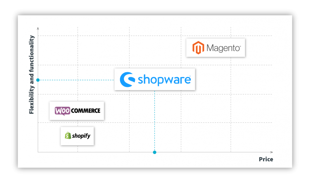 Shopware_eng-04 Comparison of flexibility and functionality with price.