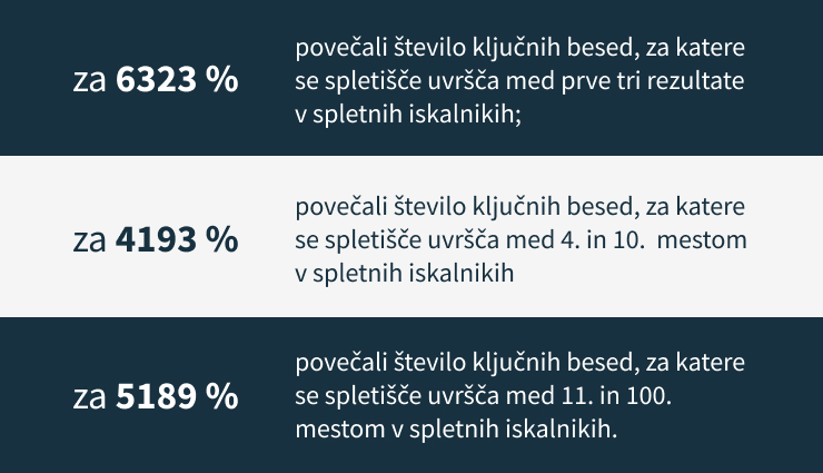 Grafike povečanja &scaron;tevila ključnih besed za projekt Donat Mg.